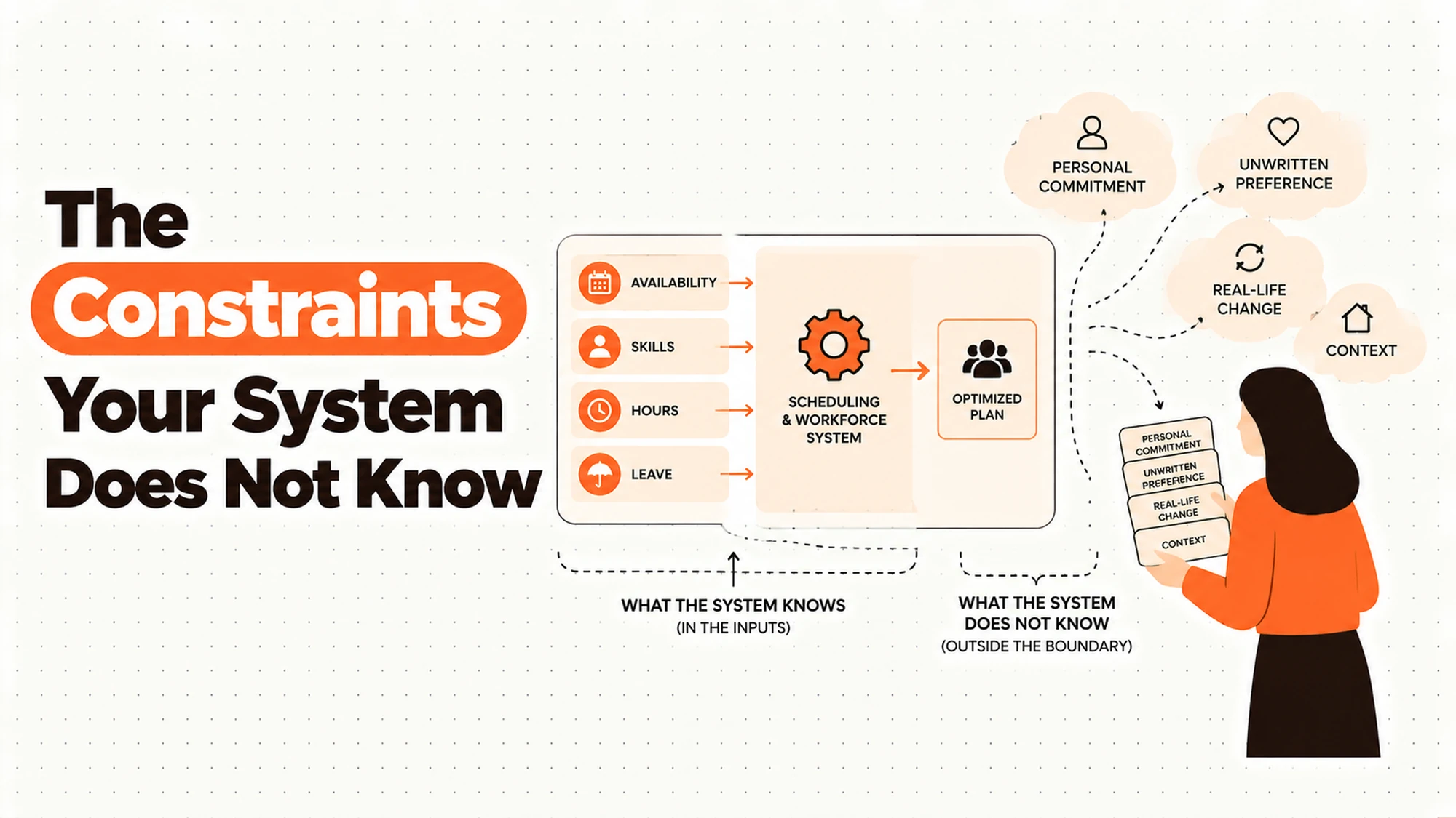 The Constraints Your System Does Not Know