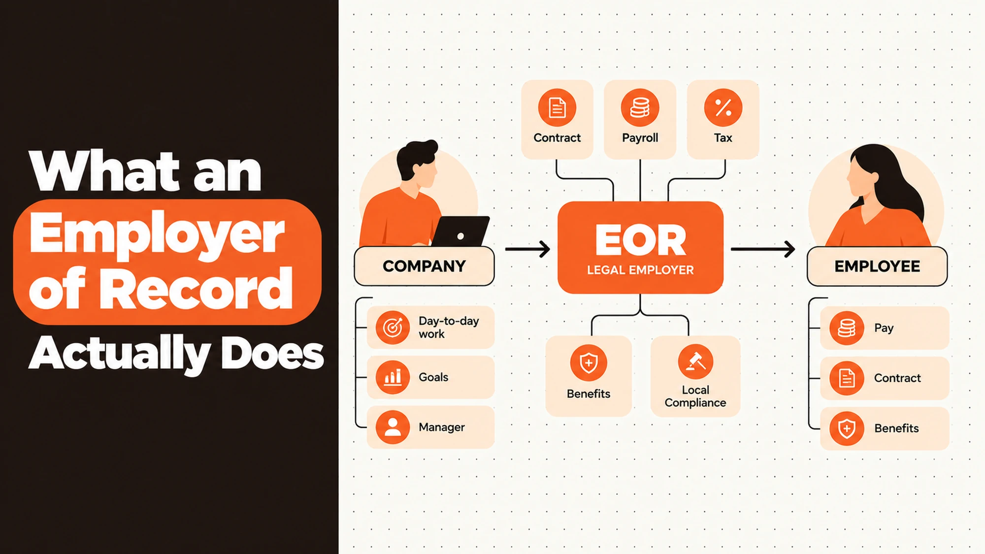 What an Employer of Record Actually Does
