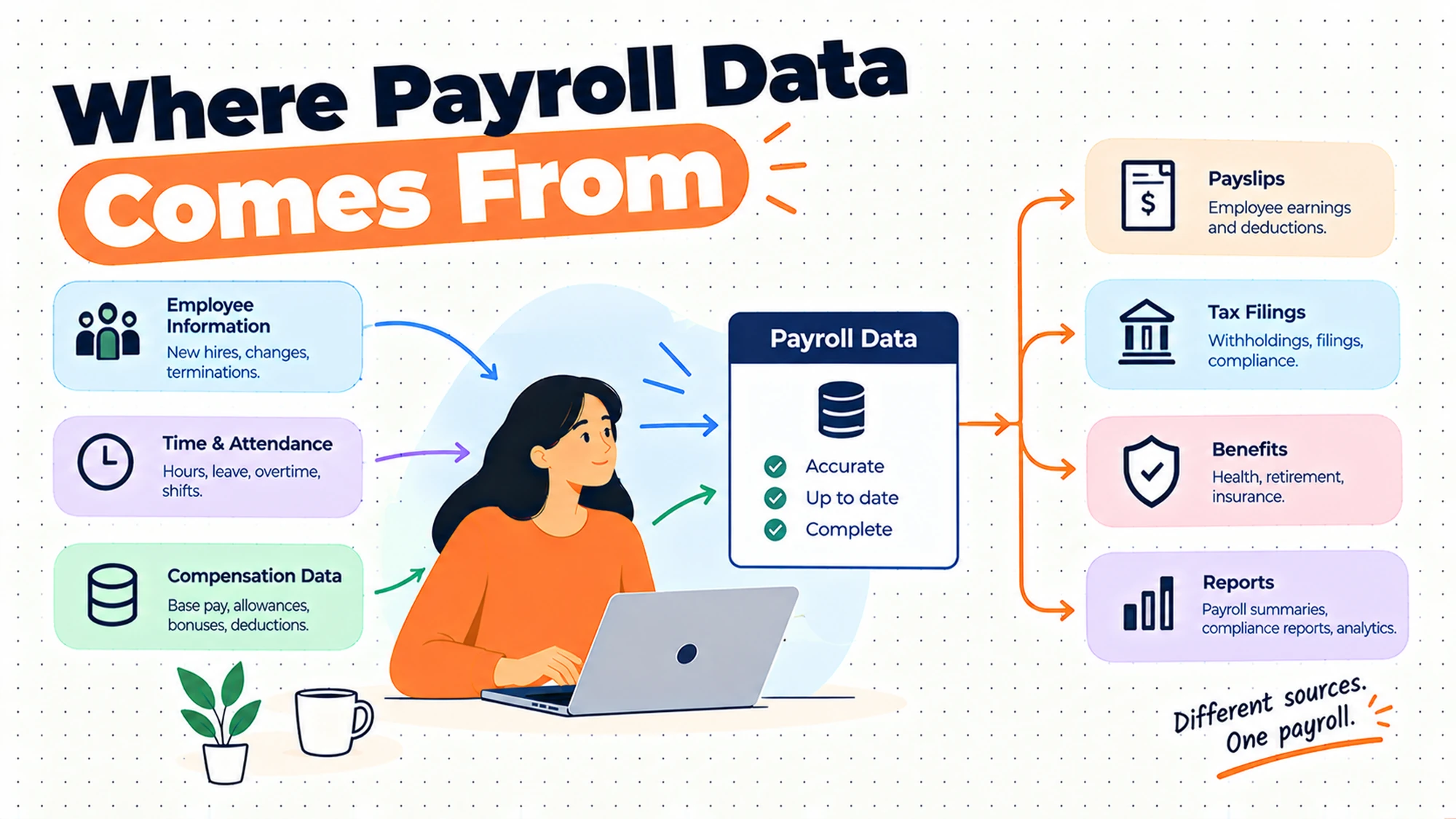 Where Payroll Data Comes From
