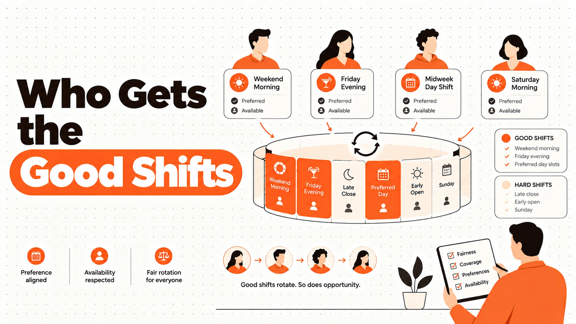 Who Gets the Good Shifts
