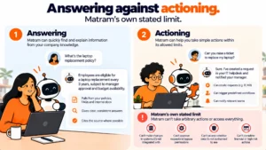 Answering a Question Is Not the Same as Doing Something